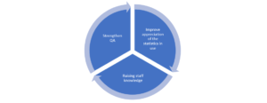 Three inter-linked ingredients of building a more curious ONS